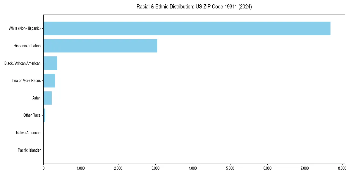 Bar chart showing racial distribution in  for 2024