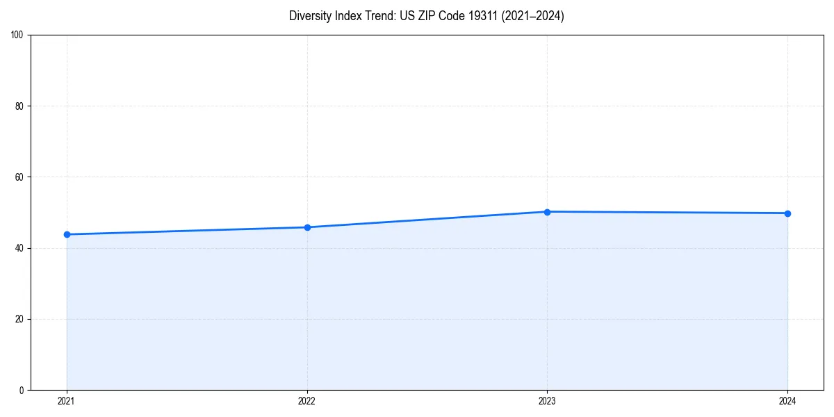 Line chart showing diversity index trends for 
