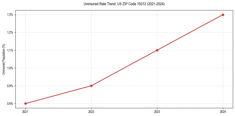 Uninsured trend chart for US ZIP Code 19312