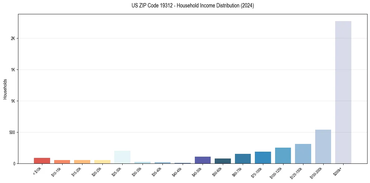 Income Distribution for 