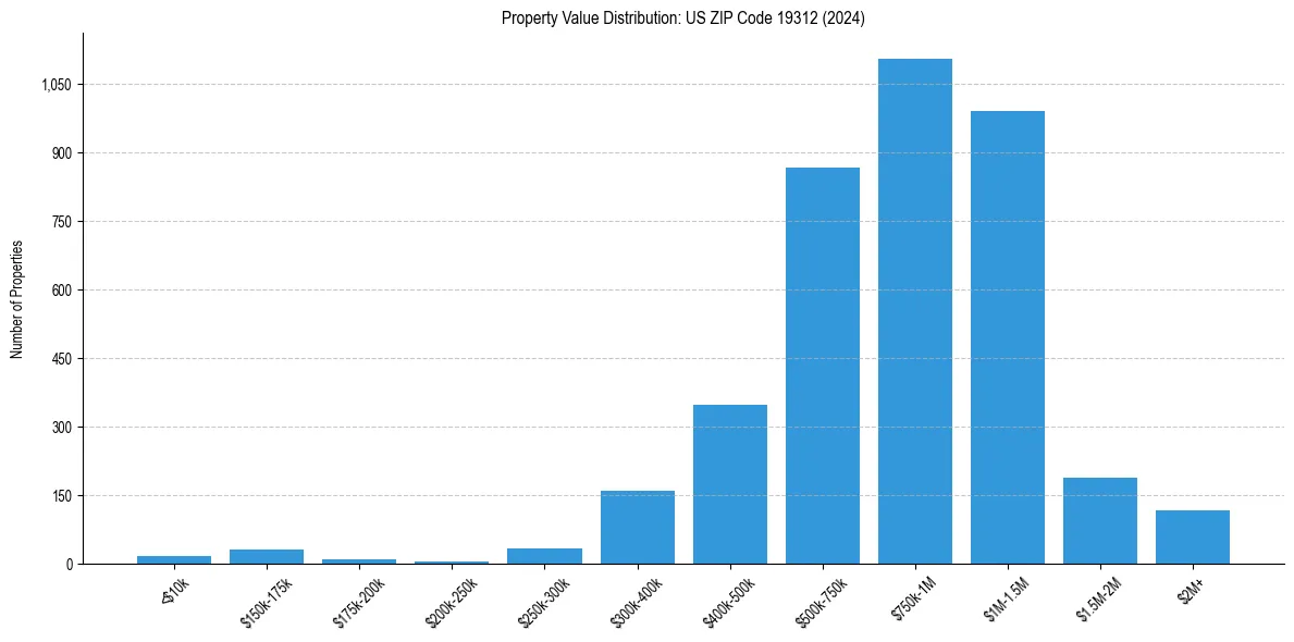 Value Distribution for 
