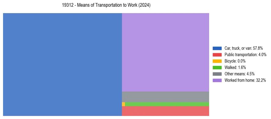 Commute modes in US ZIP Code 19312