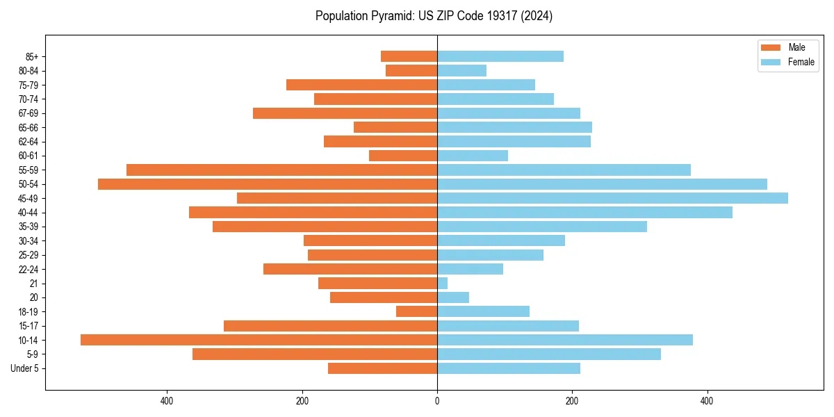 Population pyramid for 