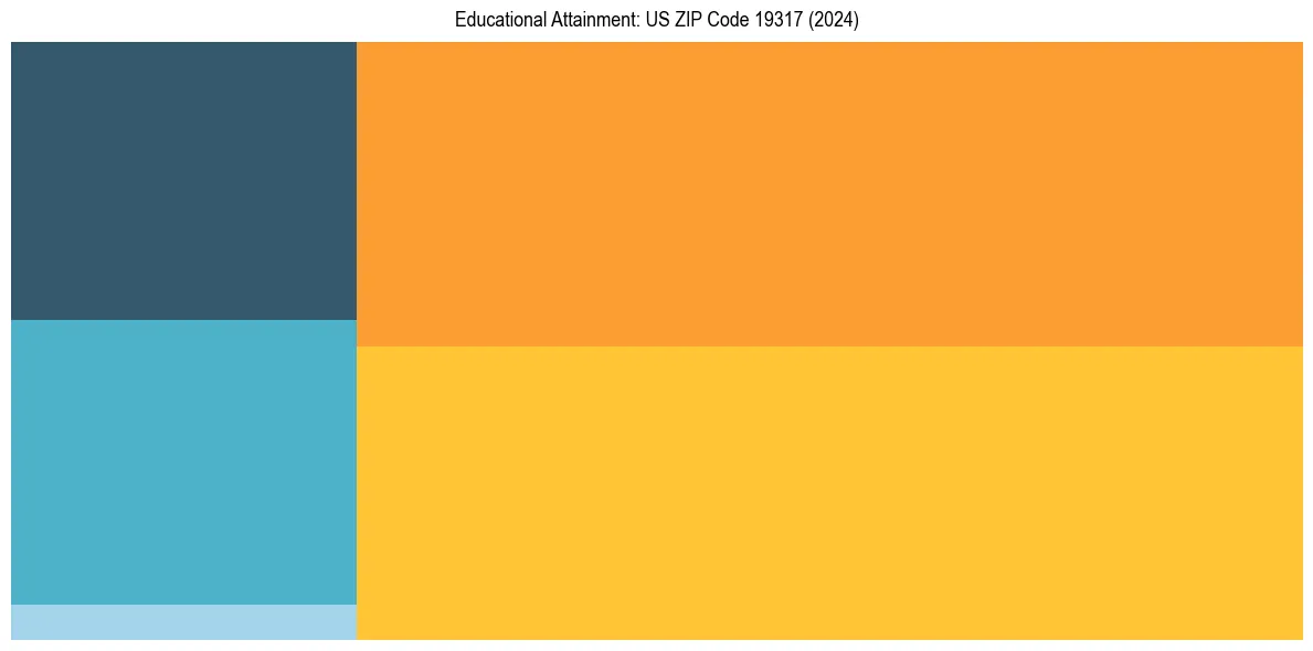 Education Treemap for  in 2024