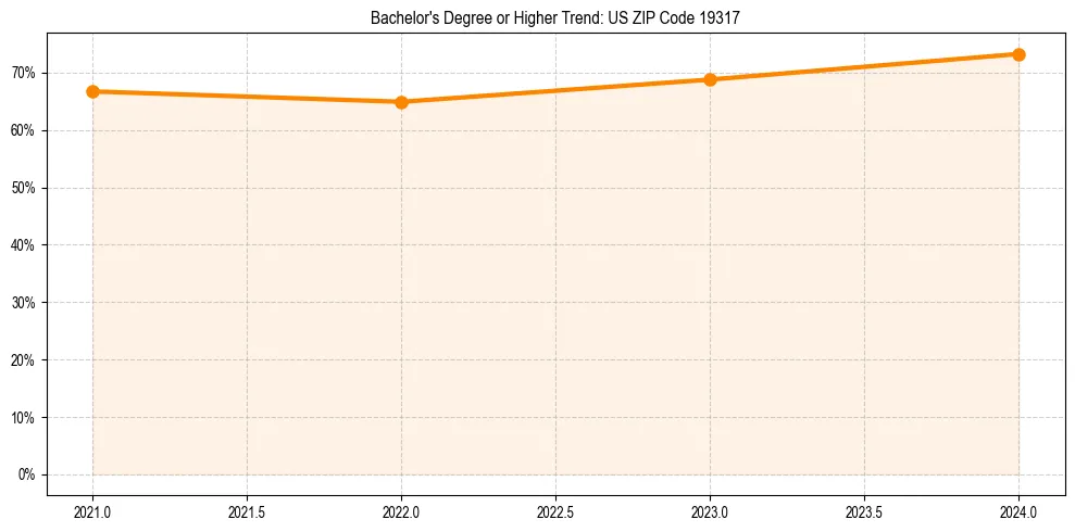 Trend chart showing bachelor degree growth in 