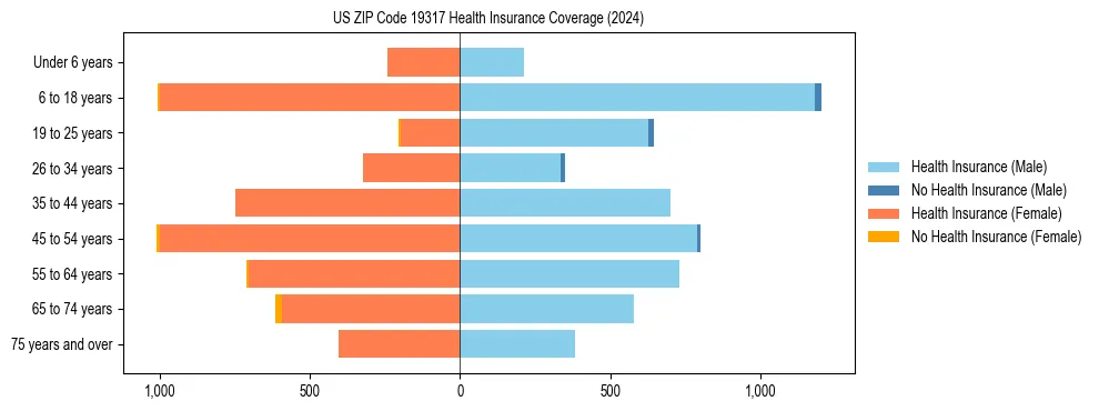 Health insurance pyramid for US ZIP Code 19317