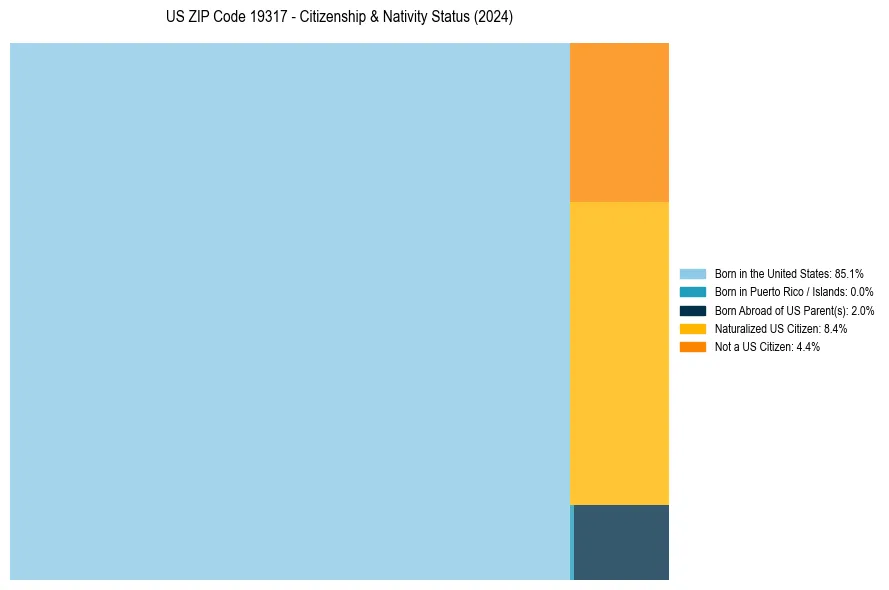 Nativity Treemap for 