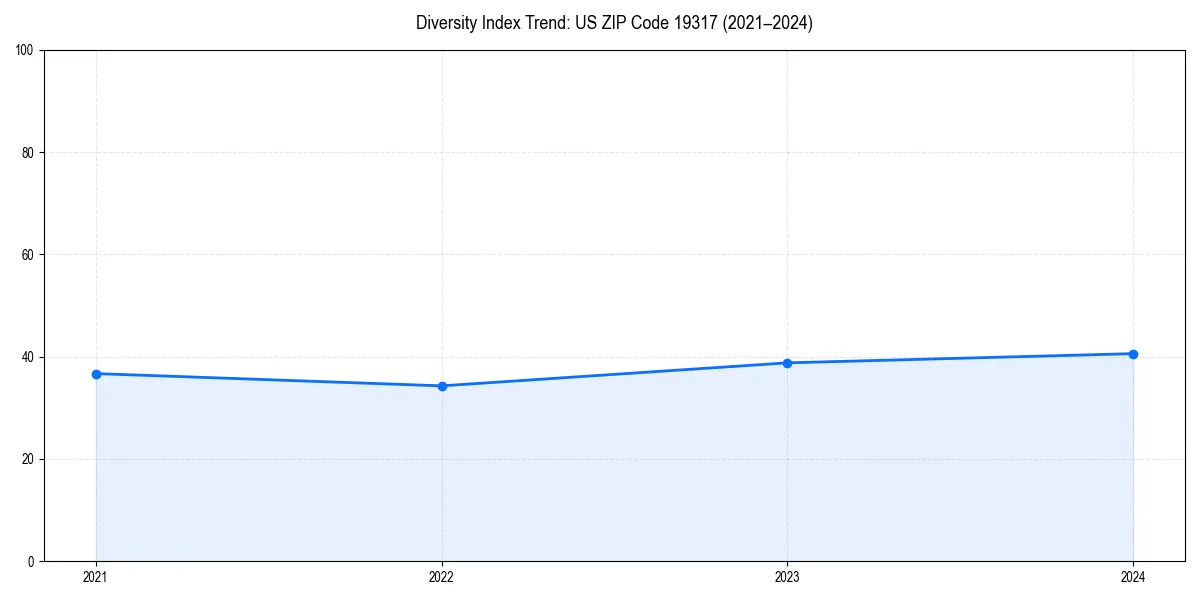 Line chart showing diversity index trends for 