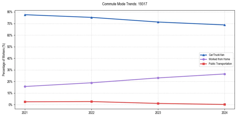 Transportation trends in US ZIP Code 19317