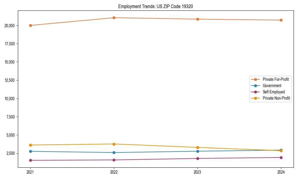 Long-term employment trends in 