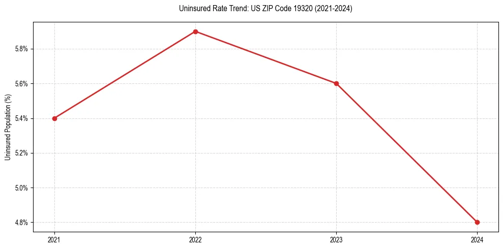 Uninsured trend chart for US ZIP Code 19320