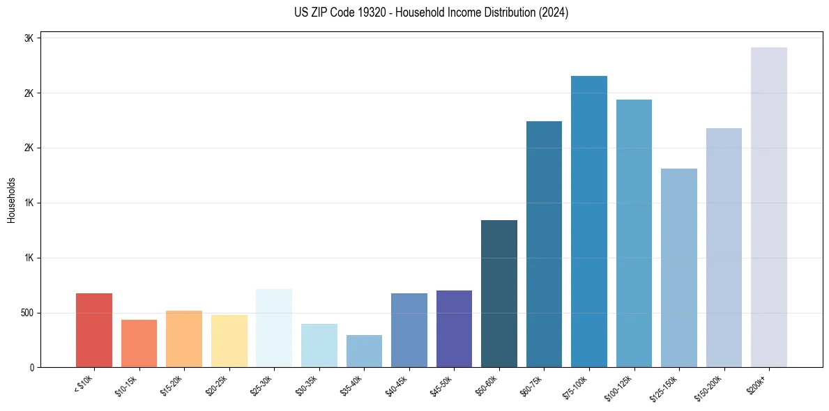 Income Distribution for 
