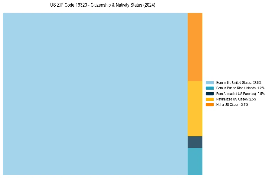 Nativity Treemap for 