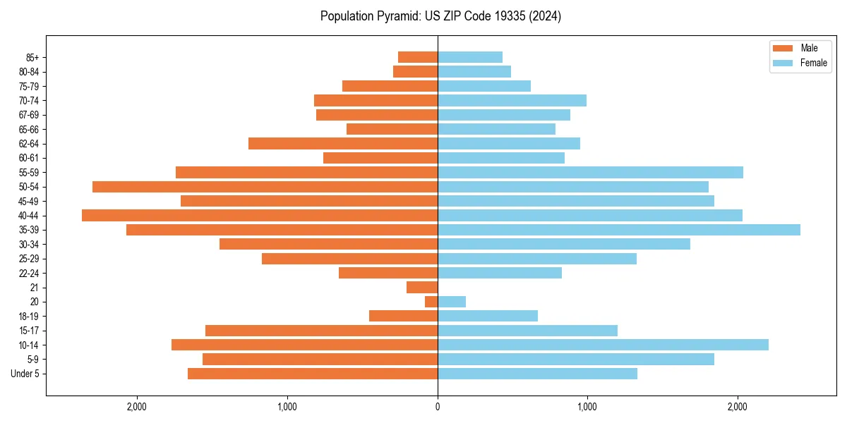 Population pyramid for 