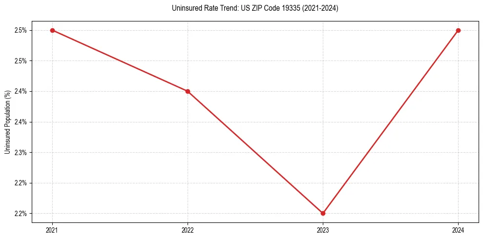 Uninsured trend chart for US ZIP Code 19335