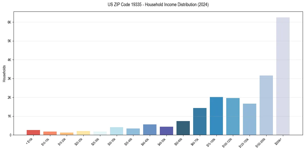 Income Distribution for 