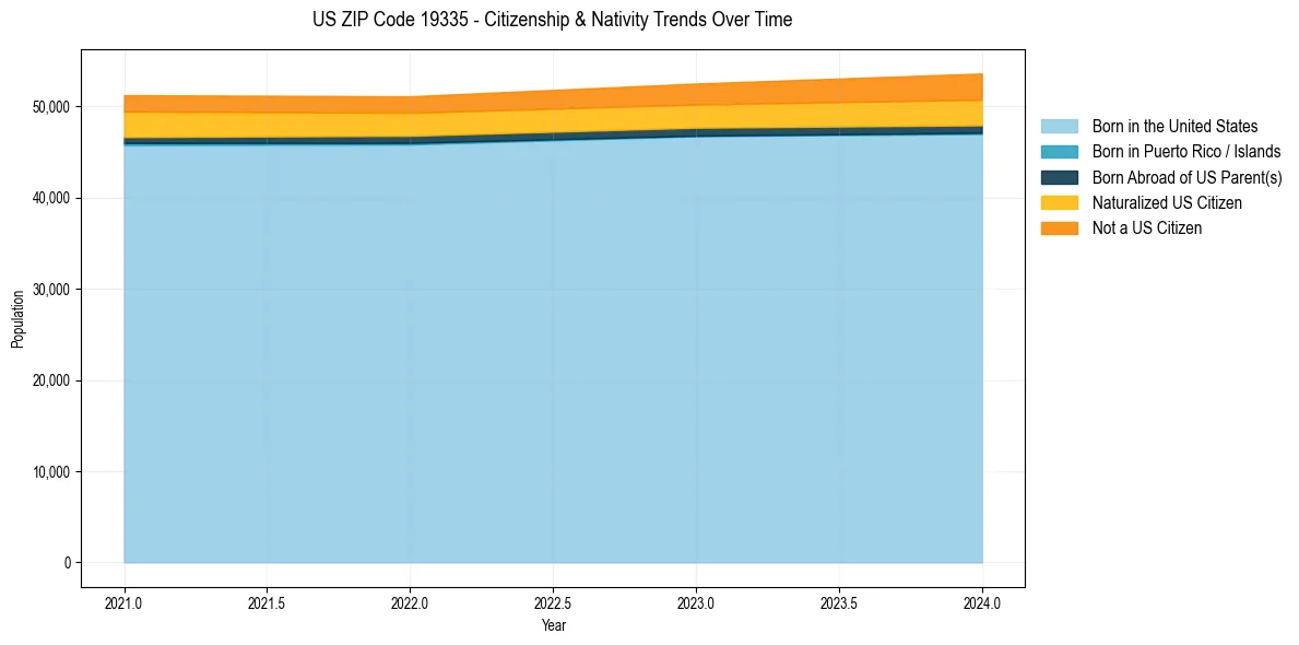 Historical nativity trends for 