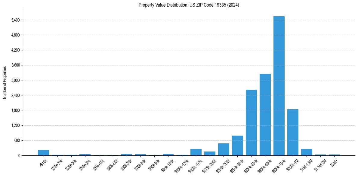 Value Distribution for 