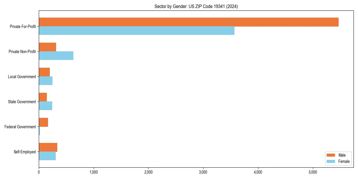 Employment sector breakdown by gender in 