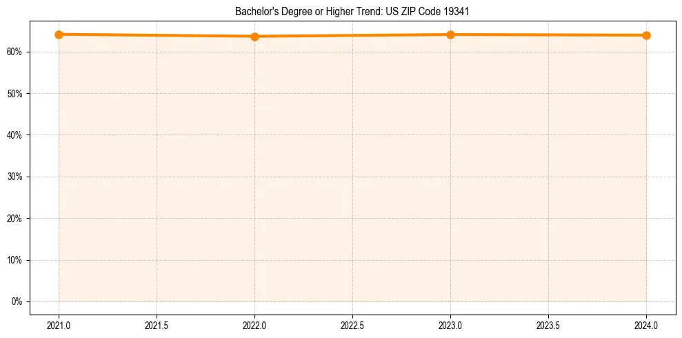 Trend chart showing bachelor degree growth in 