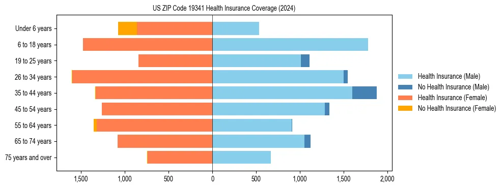 Health insurance pyramid for US ZIP Code 19341