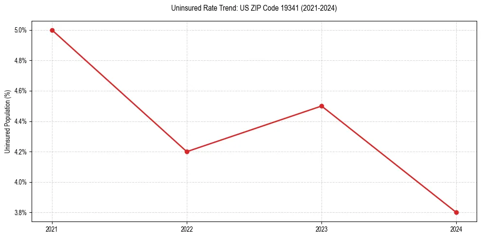 Uninsured trend chart for US ZIP Code 19341