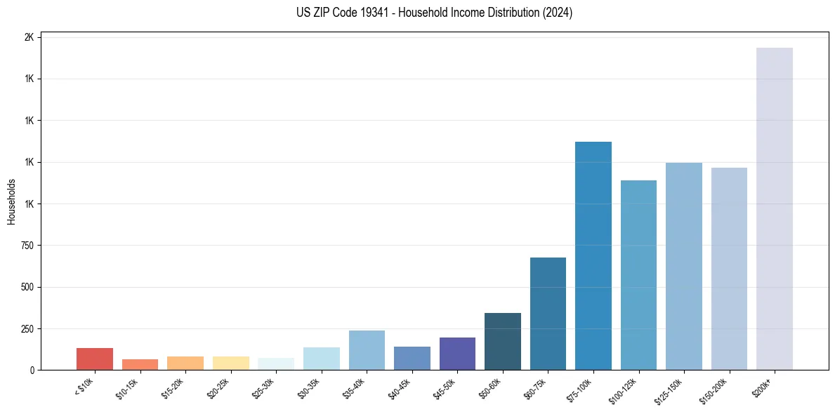 Income Distribution for 