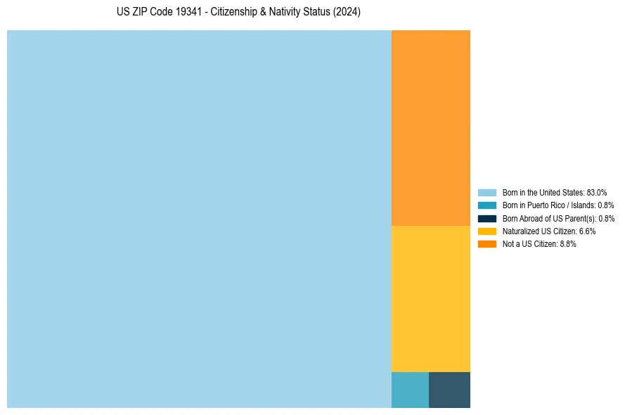Nativity Treemap for 