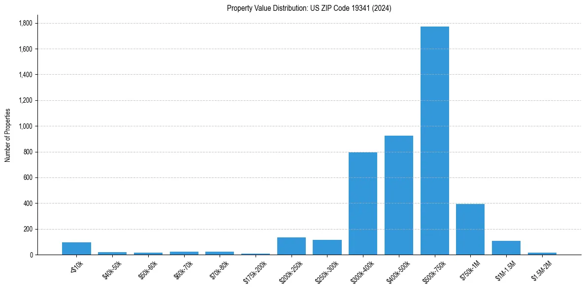 Value Distribution for 