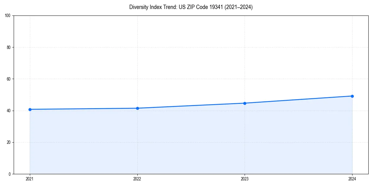 Line chart showing diversity index trends for 