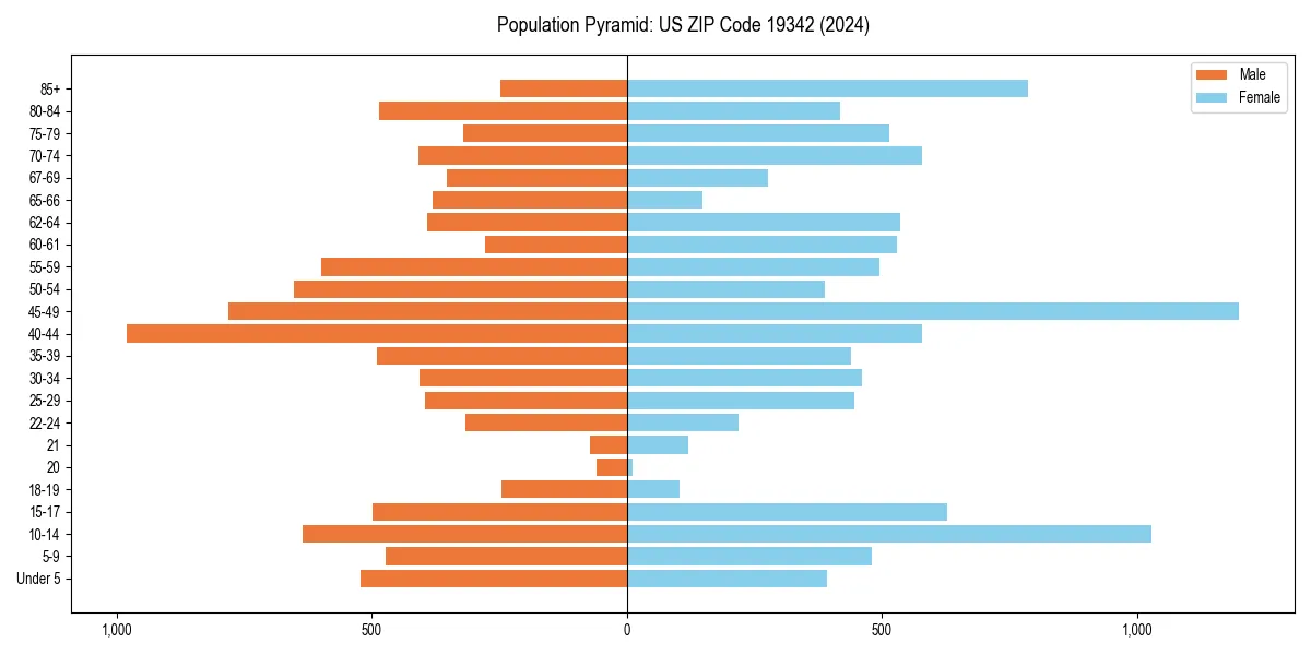 Population pyramid for 