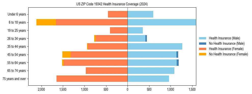 Health insurance pyramid for US ZIP Code 19342