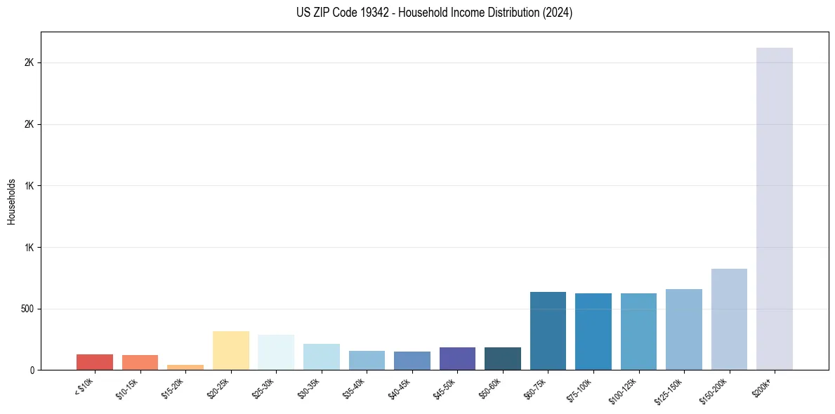 Income Distribution for 