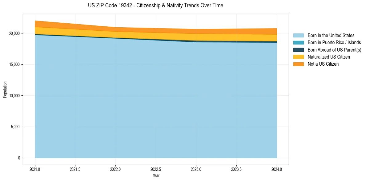 Historical nativity trends for 