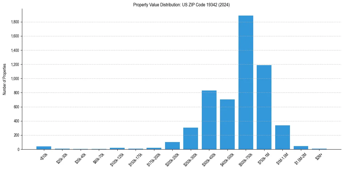 Value Distribution for 