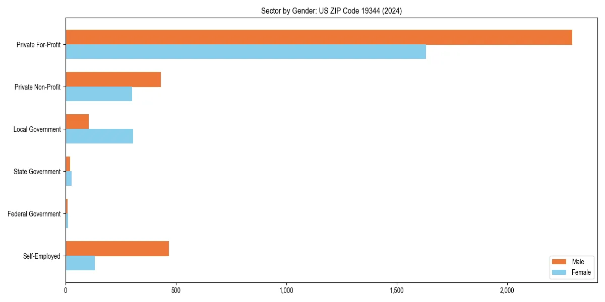 Employment sector breakdown by gender in 