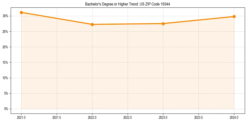 Trend chart showing bachelor degree growth in 