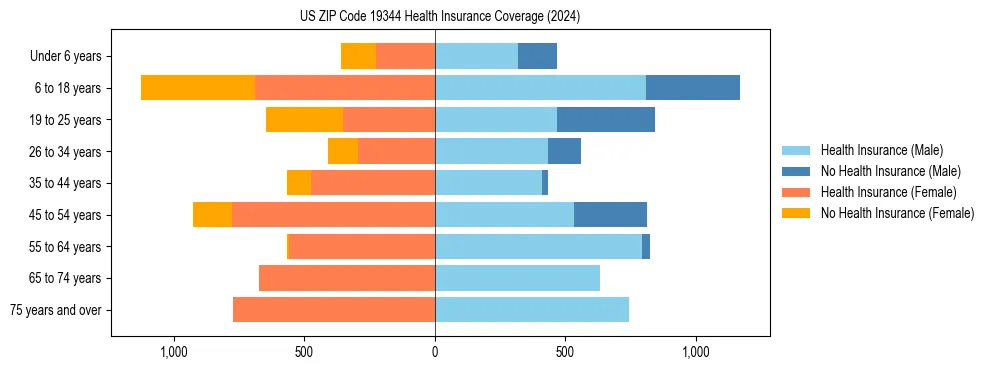 Health insurance pyramid for US ZIP Code 19344