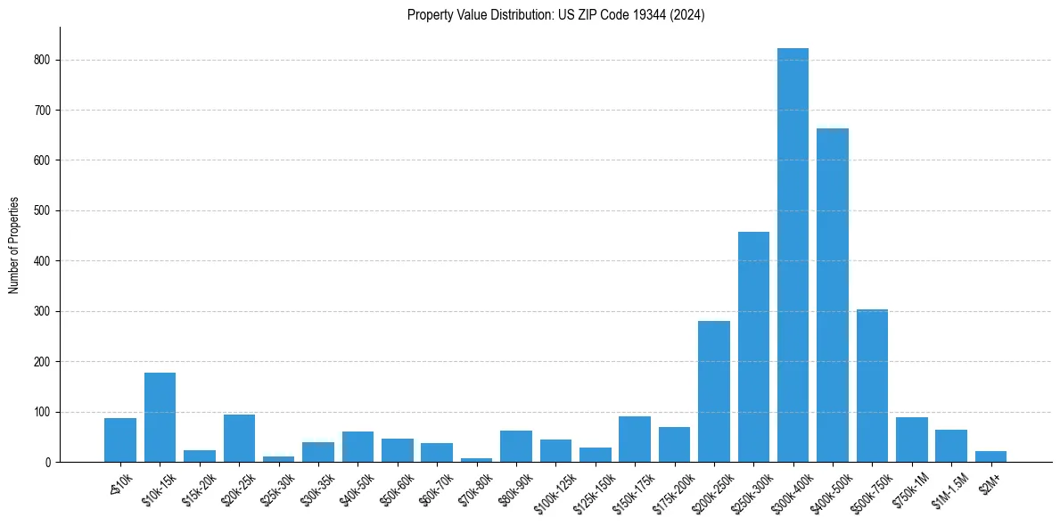Value Distribution for 