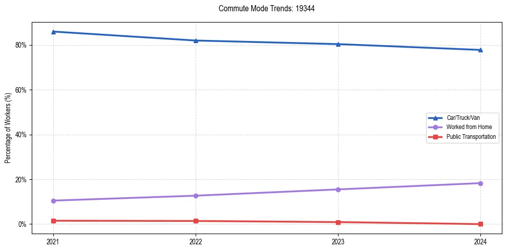 Transportation trends in US ZIP Code 19344