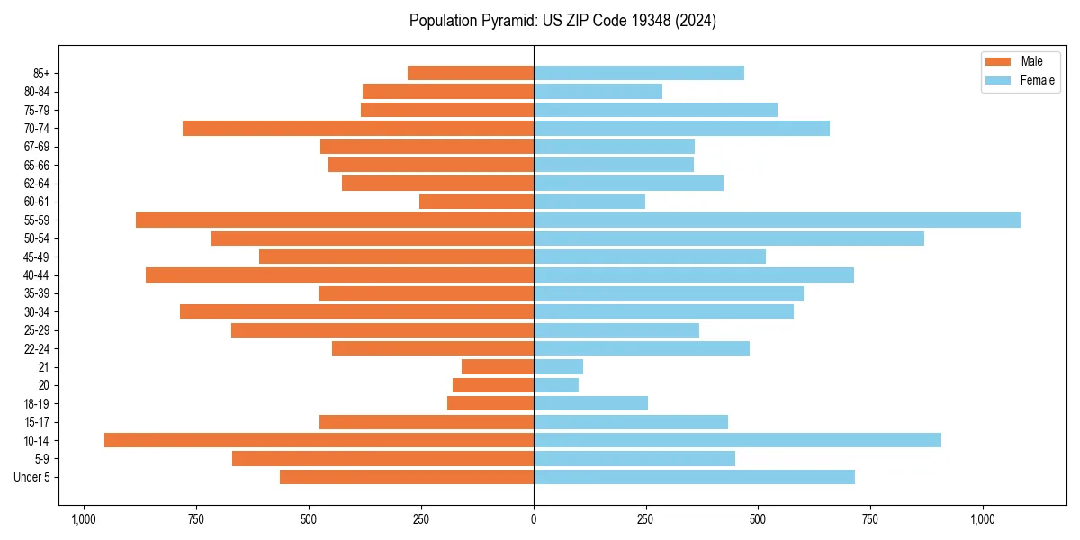Population pyramid for 