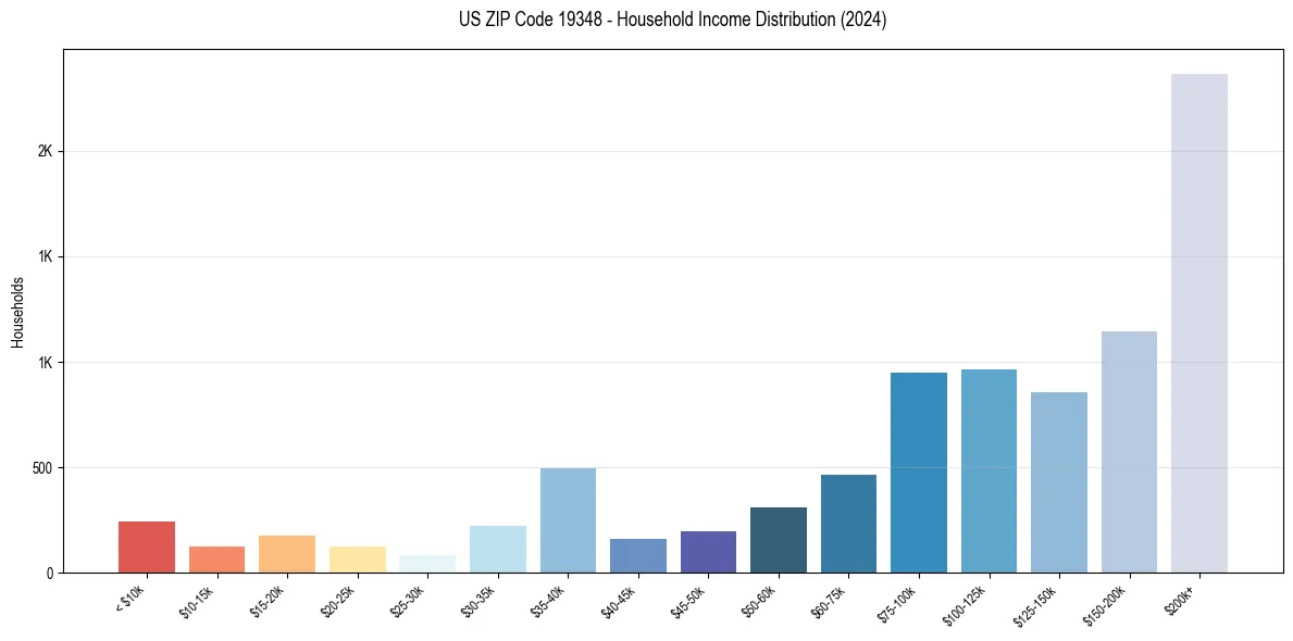 Income Distribution for 
