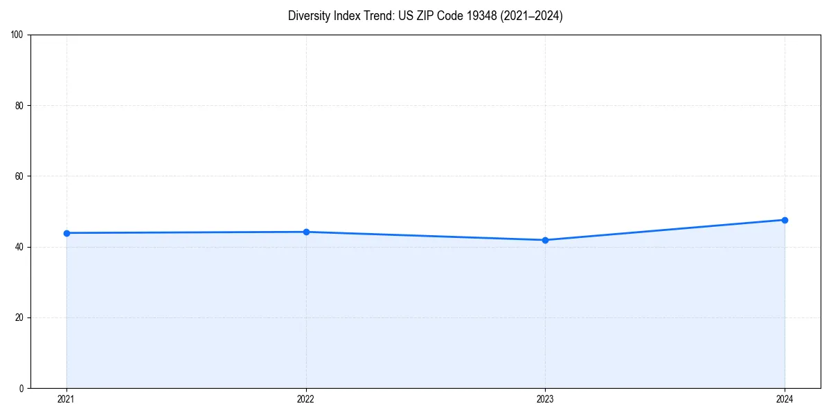 Line chart showing diversity index trends for 