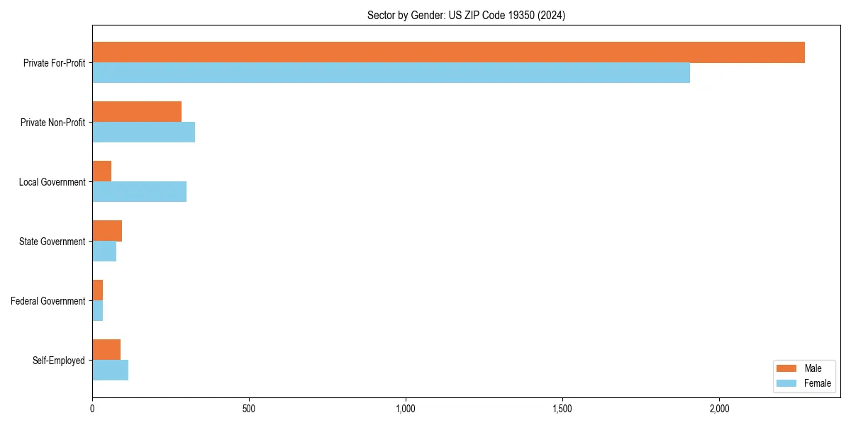 Employment sector breakdown by gender in 