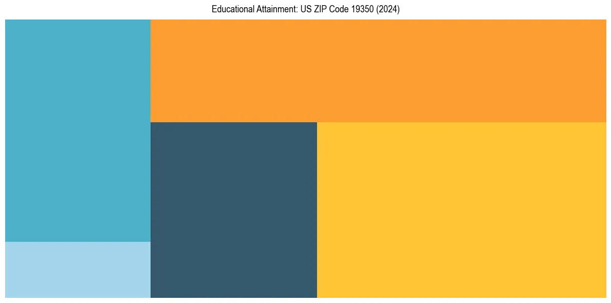Education Treemap for  in 2024