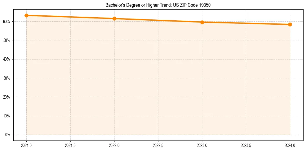 Trend chart showing bachelor degree growth in 