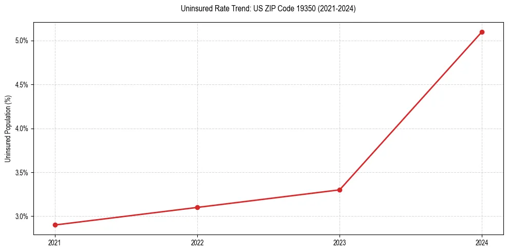 Uninsured trend chart for US ZIP Code 19350