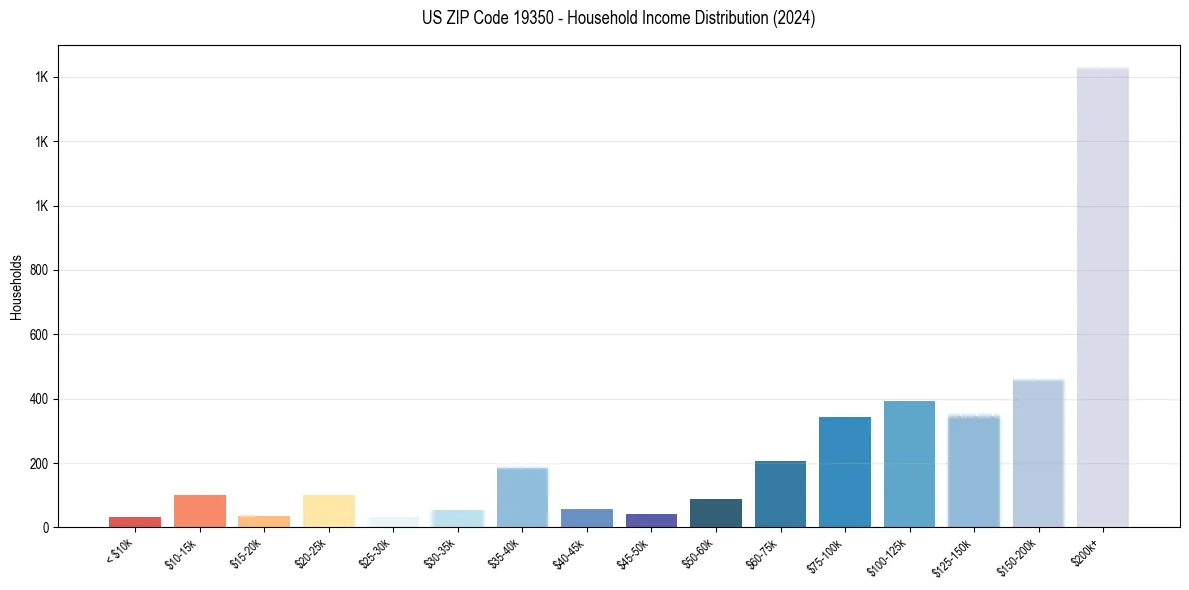 Income Distribution for 
