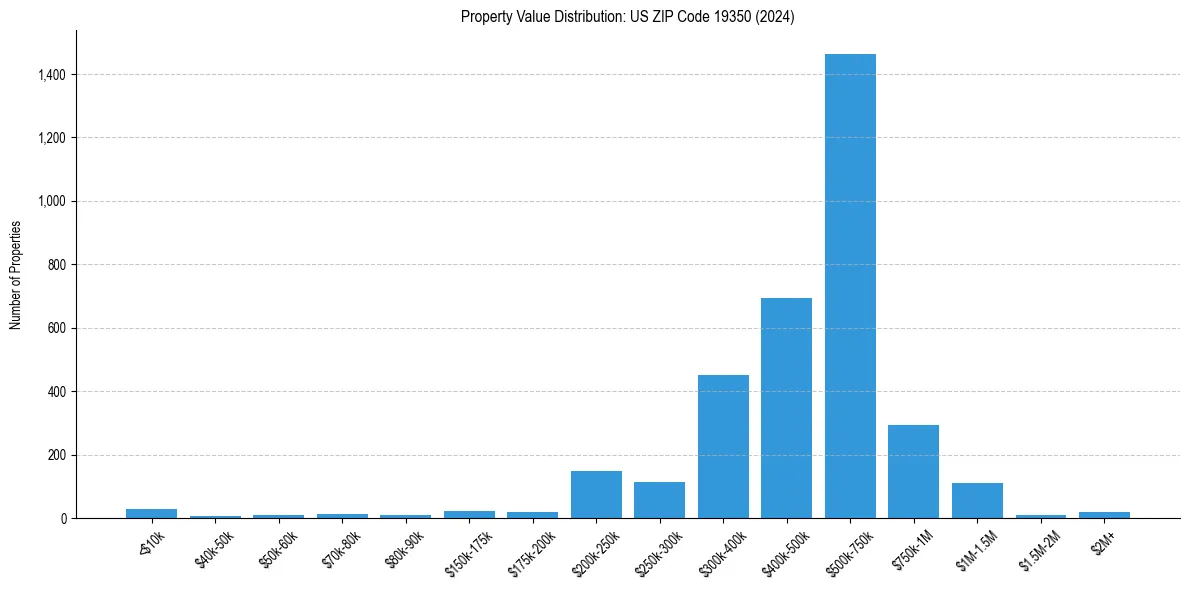 Value Distribution for 