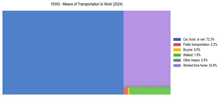 Commute modes in US ZIP Code 19350